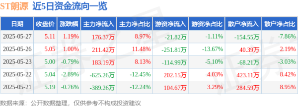 实盘杠杆平台 股票行情快报：ST朗源（300175）5月27日主力资金净买入176.37万元