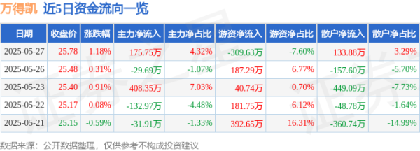 配资网站首页 股票行情快报：万得凯（301309）5月27日主力资金净买入175.75万元