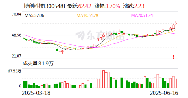 股指配资网 博创科技185万股限制性股票归属结果公布, 6月13日上市流通